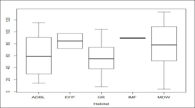 Range of Nest abundance within specific habitats. Note: IMF=Indigenous mist forest (H), ADBL=Acacia dominated bush lands (L), EFP=Exotic Forest Patches (H), GR=Grasslands (L), MDW=Mixed deciduous woodlands (L).