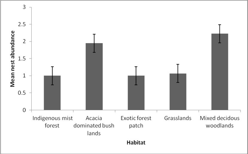 Mean nests abundance in four habitat types. Note: IMF=Indigenous mist forest (H), ADBL=Acacia dominated bush lands (L), EFP=Exotic Forest Patches (H), GR=Grasslands (L), MDW=Mixed deciduous woodlands (L).