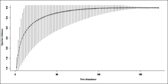 Species accumulation curve for meliponine bee species.