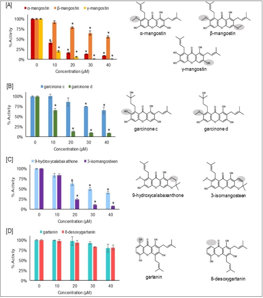 Cell free biochemical kinase assay established the IC50 of x anthones against CyclinD1/CDK4. Data points are represented by the average of three values with standard deviation. Statistical analysis was performed using GraphPad software by one way analysis of variance and Statistical significance was performed by the Tukey test with *P < 0.01. All values are compared to the control sample.