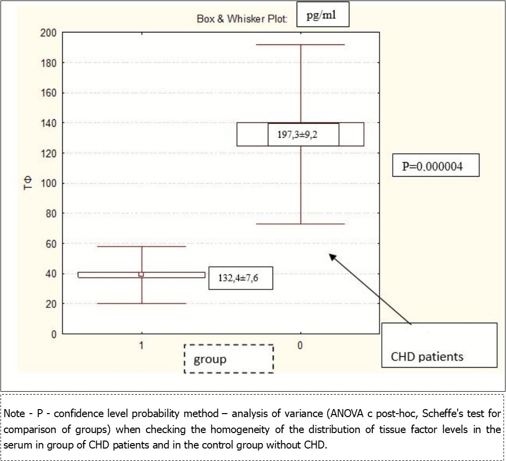 Content of tissue factor serum in CHD patients and controls without CHD