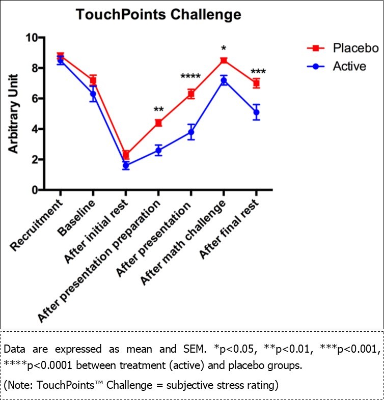 Comparison of the subjective stress ratings between the treatment and control groups.