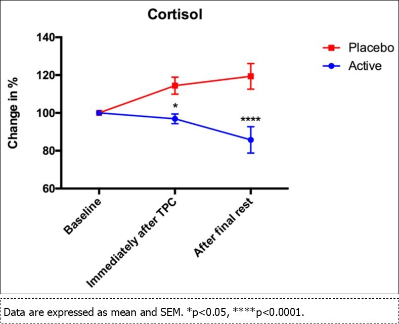 Change in cortisol levels between time points for the treatment (active) group and the control (placebo) group.