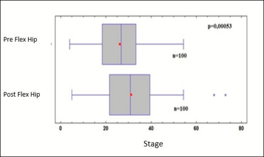 Comparison of HF pre physical load with HF post physical load.