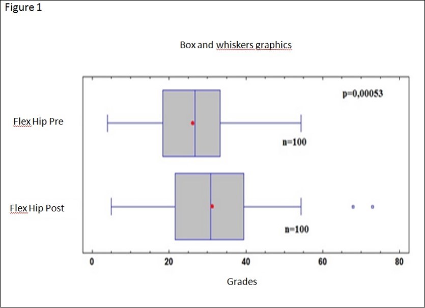 Comparison of HF pre physical load with HF post physical load.