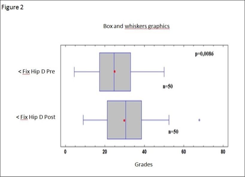 Comparison or right HF preload physical with right HF post physical load.