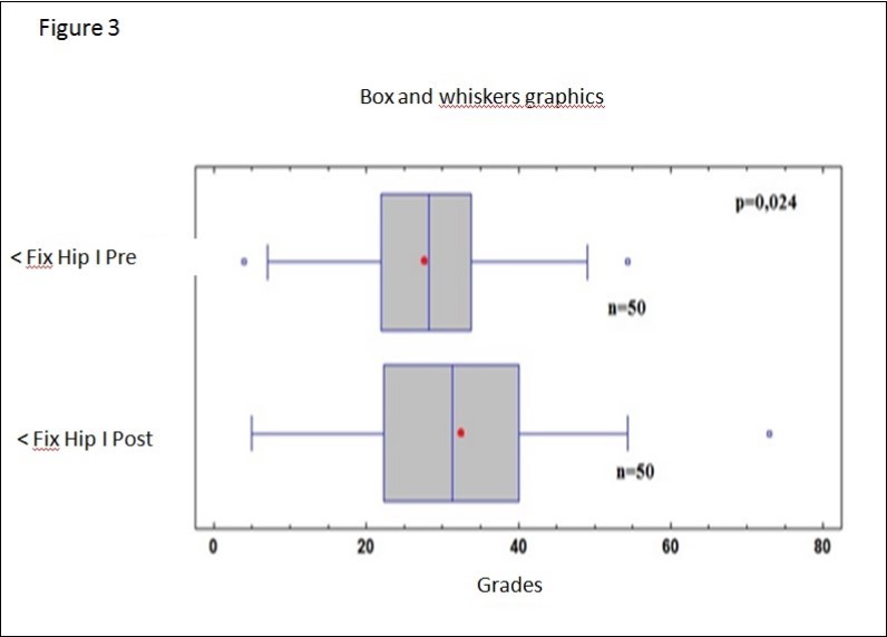Comparison HG left physical preload with left HF after physical load.