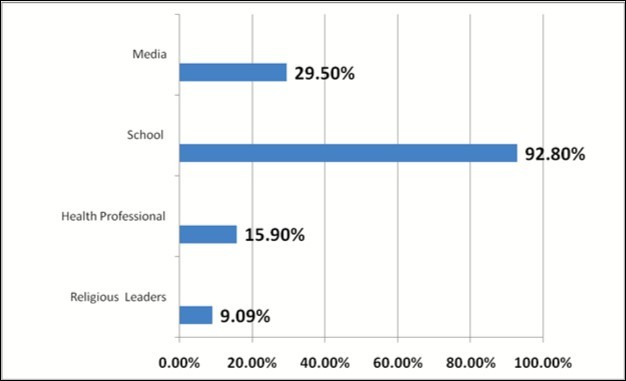 Students’ source of information about sexual and reproductive matters, Bale zone, Robe town June, 2017