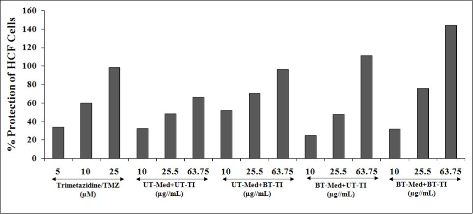 The effect of the test formulation on the increased percent protection of HCF cells, which represents decreased lactate dehydrogenase (LDH) activity against tert - butyl hydroperoxide (t - BHP) induced damage. TMZ: Trimetazidine; UT: Untreated; Med: Medium; BT: Biofield Treated; TI: Test item.