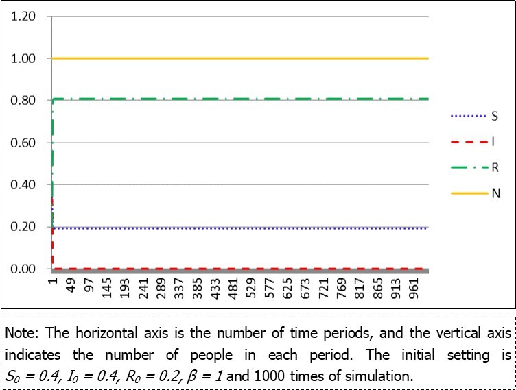 Full government subsidies α = 5, μ = 5,