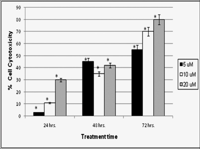 The Cytotoxic effect of ALN on HTB-132 breast cancer cell line after 24, 48, and 72hrs treatment with 5 µM, 10 µM, and 20 µM concentration of drug. Each bar represents mean ± S.D for each concentration. Asterisk represents statistically significant values with reference to respective control (p< 0.05).