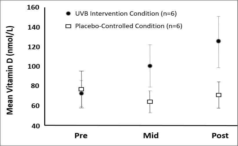 Time by condition interaction of serum vitamin D levels. Values are mean scores (standard deviation). Intervention Condition referes to the UVB phototherapy, and Placebo-Controlled Condition refers to the florescent light condition. The increase in mean vitamin D concentration from Pre, Mid to Post UVB intervention was stastistically different from the vitamin d values observed in the Placebo contolled condition over the duration of the study from Pre, to mid to post intervention; p< 0.05.