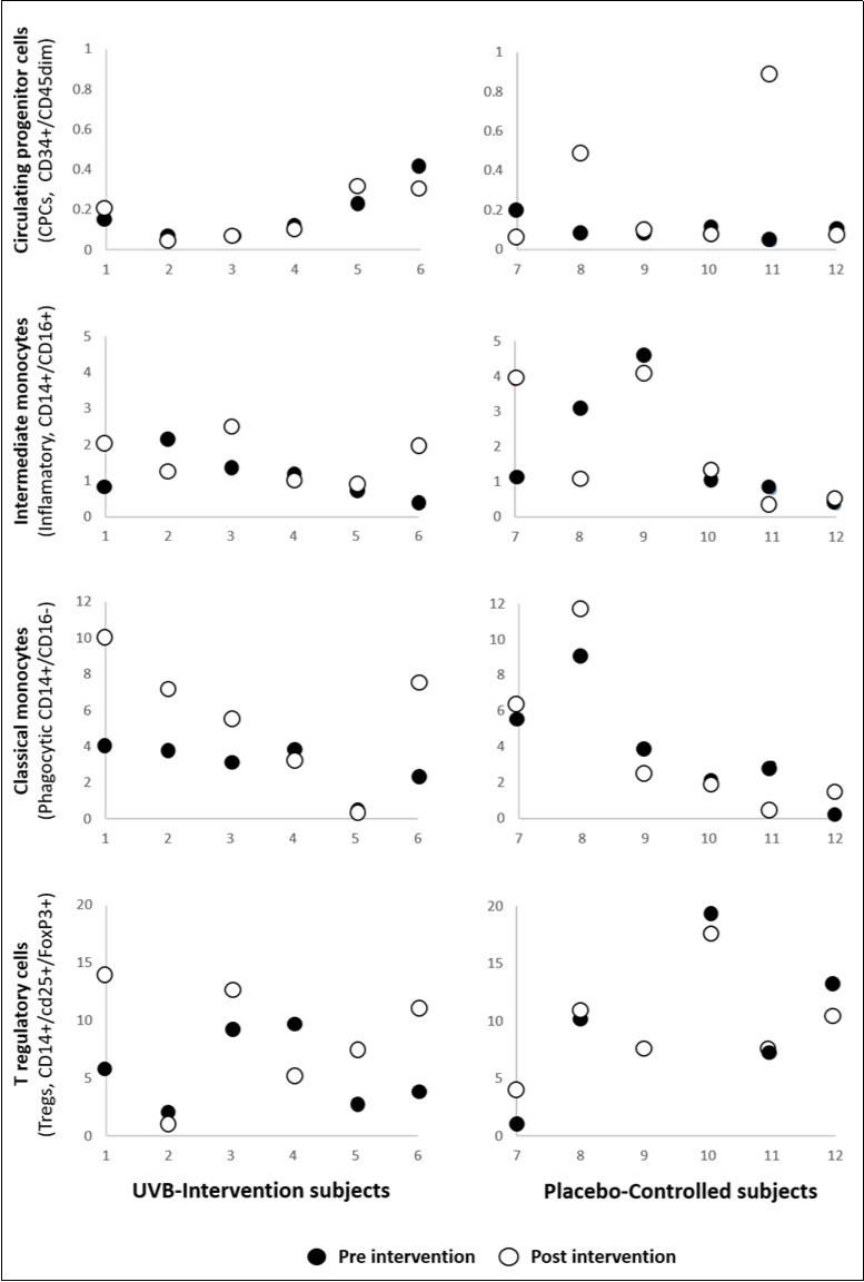 Individual subject changes in Circulating Progenitor Cells (CPCs, CD34+/CD45dim), Intermediate monocytes (Inflamatory, CD14+/CD16+), Classical monocytes (Phagocytic CD14+/CD16-) and Regulatory T cells (Tregs, , CD14+/cd25+/FoxP3+). Filled black circles are individual Pre-intervention values and the white filled circles are the corresponding Post-intervention values for the 12 study subjects.