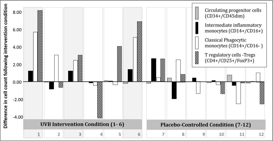 Individual longitudinal immune cell changes in the NB-UVB treated group (study subjects 1-6), versus the placebo control group (study subjects 7-12). Grey bars are Circulating Progenitor Cells, CPCs. Black bars are Intermediate Monocytes. White bars are Classical Monocytes. Black and white patterned bars are Regulatory T cells (Tregs).