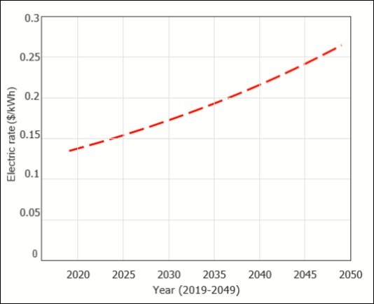 Predicted electricity rates for the next 30 years (unit: $/kWh). Where ri is the electricity rate in the ith year and ui the annual electrical usage.