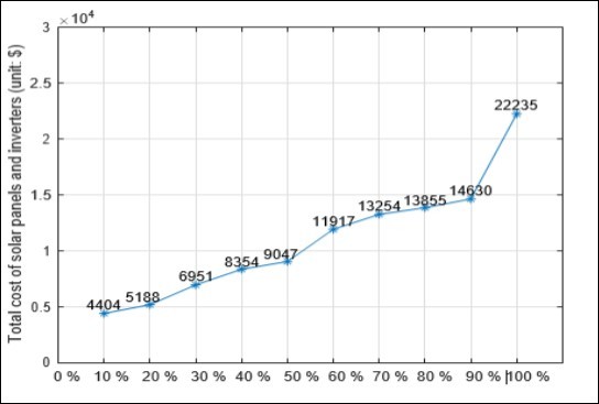 Total cost of solar panels and inverters at percentages of total energy.