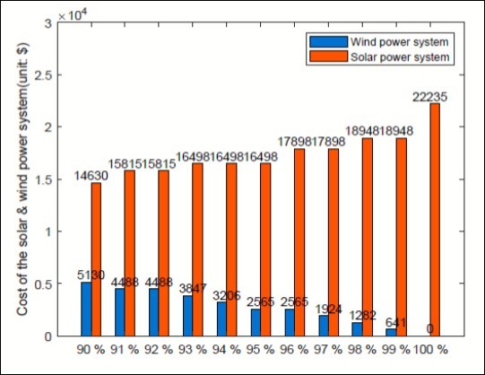 Cost of the solar power and wind power system, (unit: $)