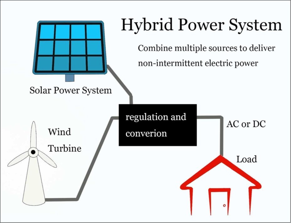 Hybrid Power Systems