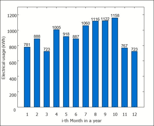 Monthly electric usage (unit: kWh).