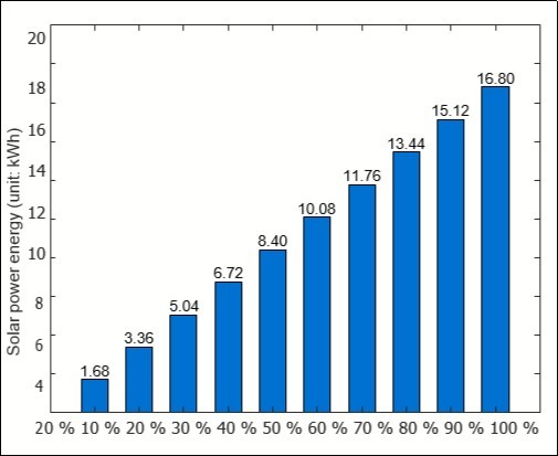 Power of solar energy in percentage of total consumption of energy.