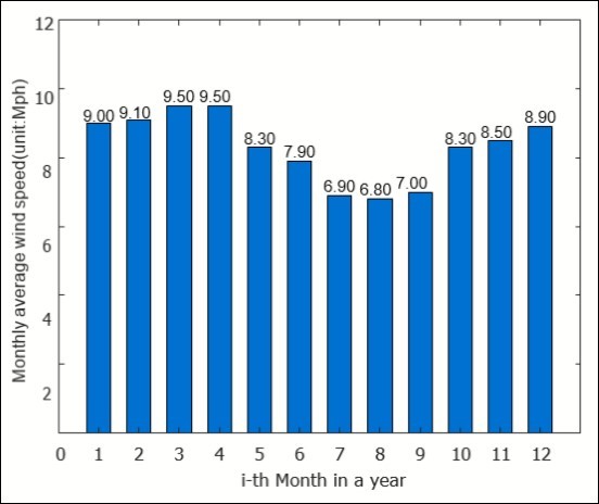 Average monthly wind speed.