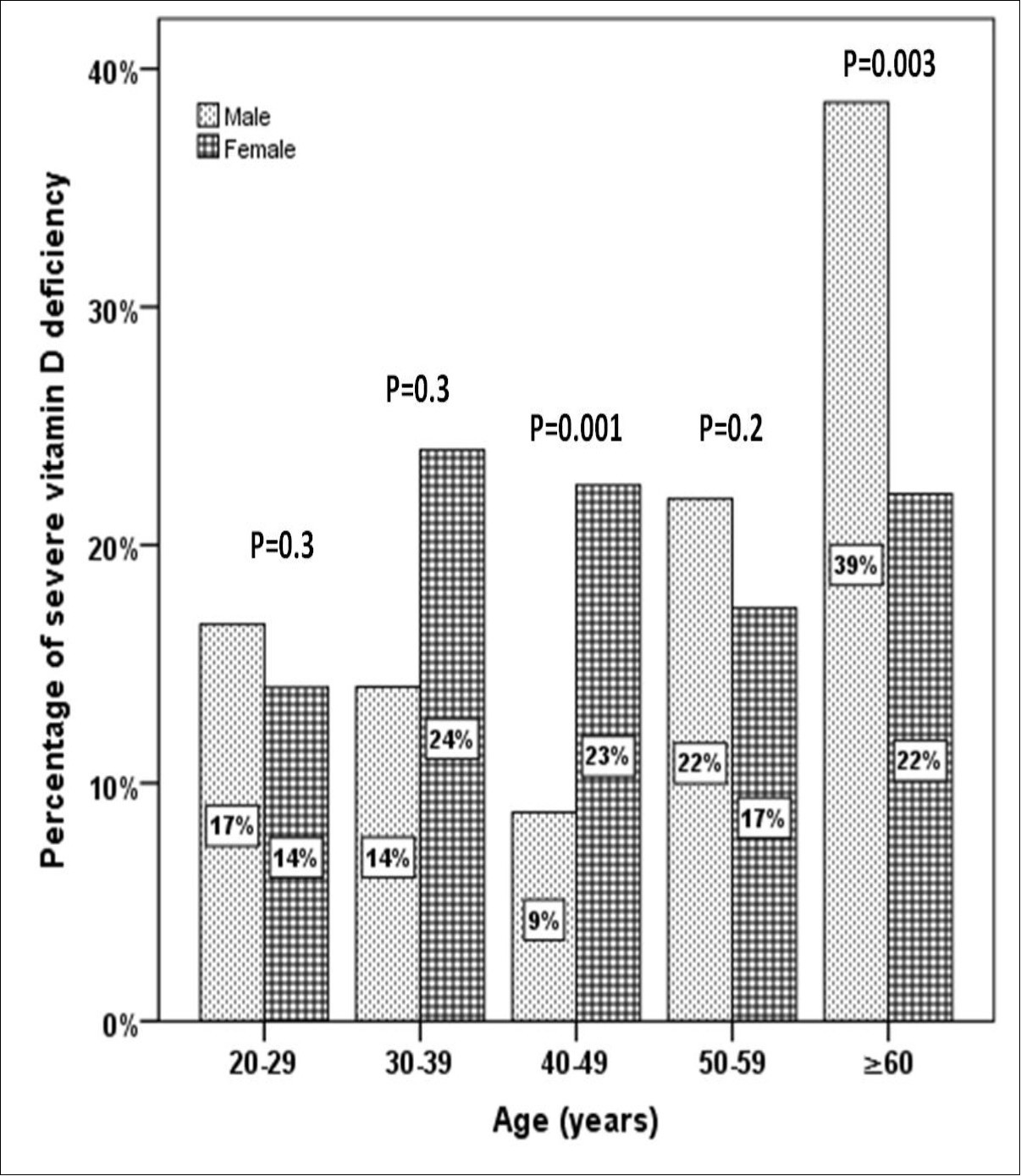 The percentage of severe vitamin D deficiency according to gender in correlation to age groups.