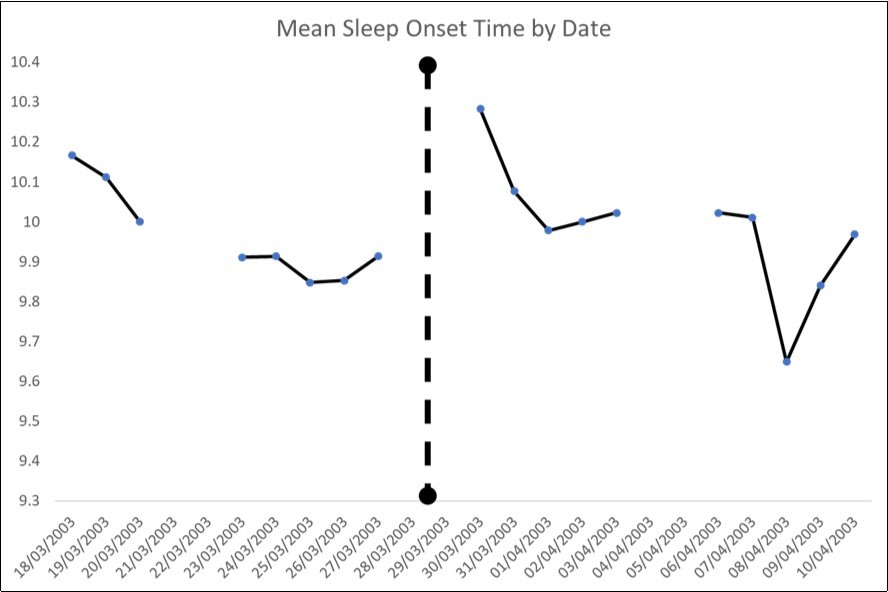 shows the mean sleep onset times of the children in this study. The bold vertical dashed line represents the night when the clock time changed. 18/03/2003 was a Tuesday. The data is recorded as missing for Fridays and Saturdays because most of the children were at home for those nights.