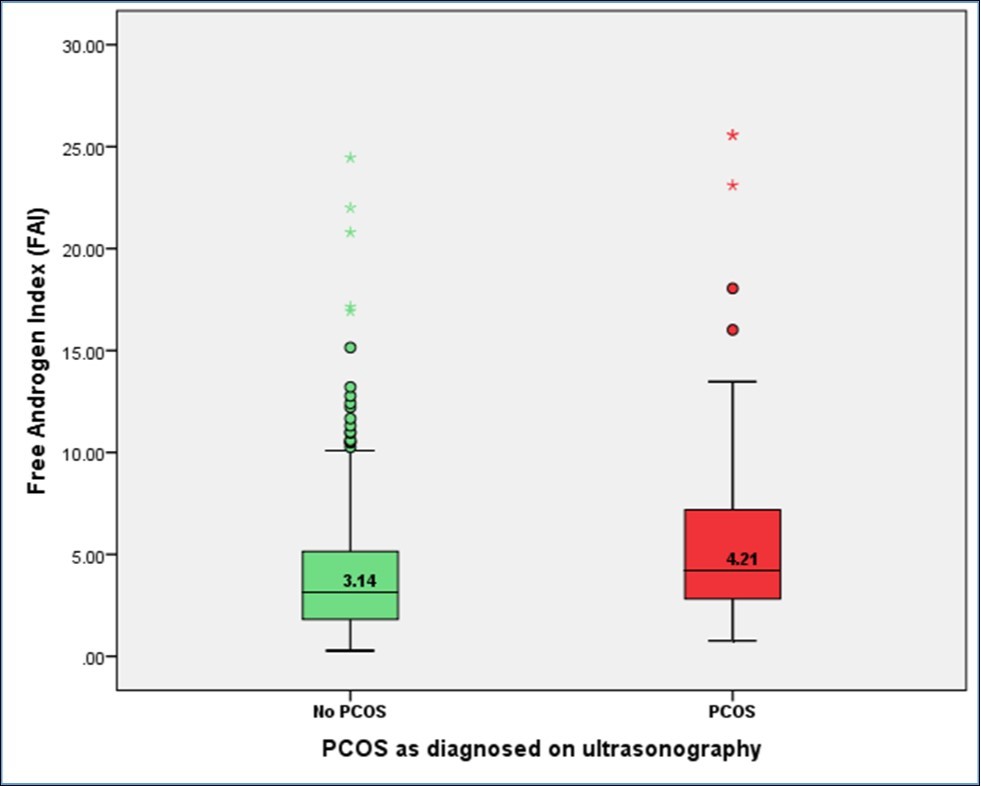 Differences in free androgen index (FAI) between subjects defined to have PCOS or otherwise as ultrasound diagnosis ((PCOS=87, Mean=5.75 + 5.01) (No PCOS=246, Mean=4.22 + 3.68), p= 0.011)