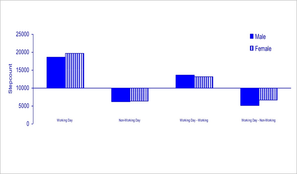 Step counts for male (n=6 mean) and female (n=1) young adult restaurant servers, relative to 10,000-steps-per-day (horizontal axis): working and non-working days and working and non-working periods of working days.