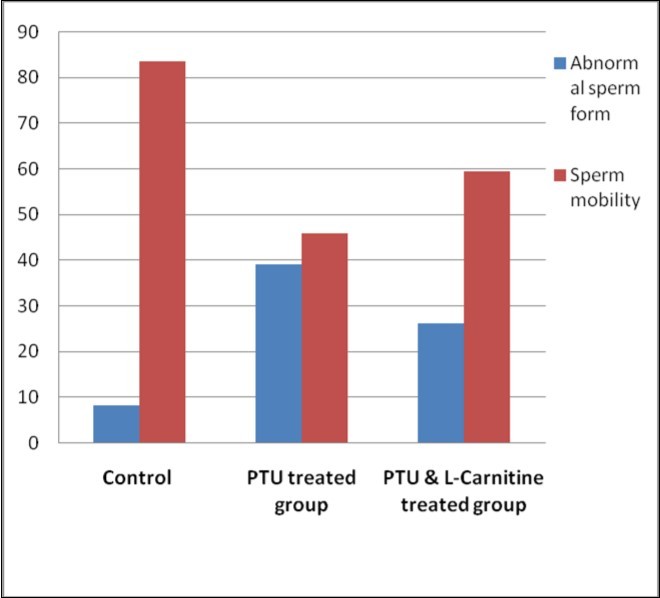 Bar chart showing abnormal sperm form and sperm mobility in studied groups