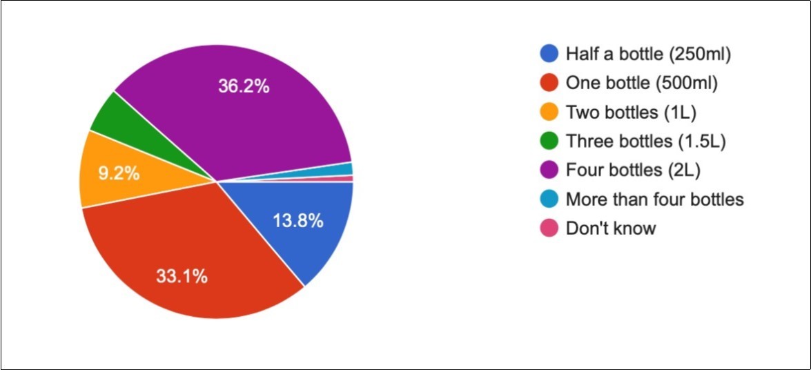One Illustrates young children’s reported consumption of fluids per day.
