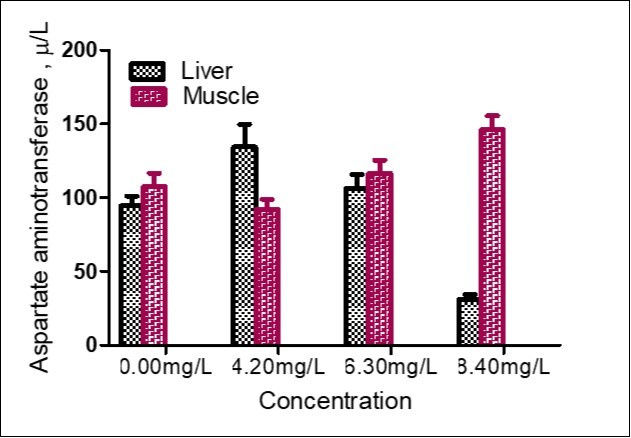 Concentration of Aspartate aminotransferase in liver and muscle of Parophiocephalus obscurus exposed to sublethal concentration of Aluminum phosphide for 14 days