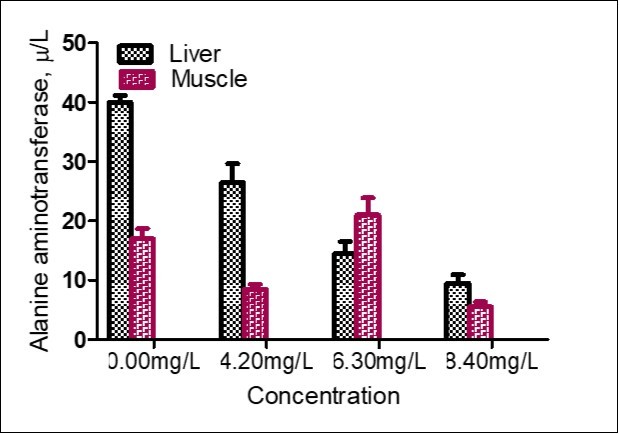 Concentration of Alanine aminotransferase in liver and muscle of Parophiocephalus obscurus exposed to sublethal concentration of Aluminum phosphide for 14 days