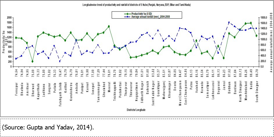 Productivity and rainfall trends in different districts.