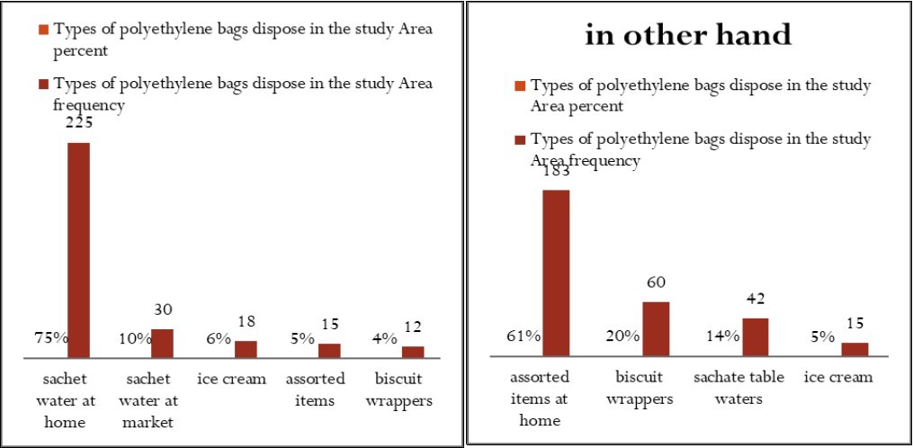 represents the place with highest disposal of polyethylene bags.