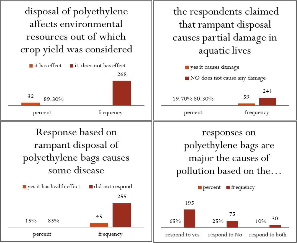 represent responses based on pollution and health effect of polyethylene bags in the study area