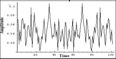 Initial Fourier image of the Ielectron in a number of solutions of (7) on a long scale. Vert. Axis-amplitude, horiz. Axis-time (units are conditional)