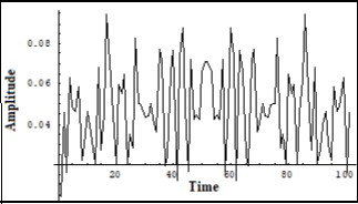 Middle Fourier image of the Ielectron in a number of solutions of (7) on a long scale. Vert. axis – amplitude, horiz. axis – time (units are conditional)
