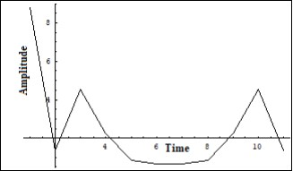 Unchangeable Fourier image of the Iphonon in a number of solutions of (7) on a short scale. Ver. axis – amplitude, horiz. axis – time (units are conditional)