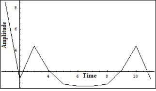 Unchangeable Fourier image of the Iphonon in a number of solutions of (7) on a short scale. Ver. axis – amplitude, horiz. axis – time (units are conditional)