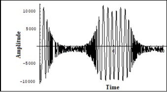 One of the solutions of the system (7) for the electron current Ielectron corresponding to the non linear Srodinger equation solution. Vert. axis –amplitude, horiz –time (units are conditional).