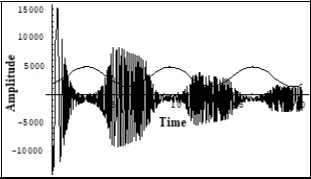 One of the solutions of the system (7) for the sum of the phonon current Iphononand electron current Ielectron corresponding to the snapshot of the interaction of the FPU recurrences – formed on the transversal structure of the crystalline lattice (non linear Shrodinger equation solution) and formed on the longitudinal structure of the crystalline lattice (the KdV equation solution). Corresponds to the to the prevailing of the electron current energy and a long period of longitudinal dynamics. Vert. axis –amplitude, horiz –time (units are conditional).