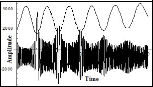 One of the solutions of the system (7) for the sum of the phonon current Iphonon and electron current Ielectron corresponding to the snapshot of the interaction of the FPU recurrences – formed on the transversal structure of the crystalline lattice (non linear Shrodinger equation solution) and formed on the longitudinal structure of the crystalline lattice (the KdV equation solution). Corresponds to the to the balanced case of both currents energies and a long period of longitudinal dynamics. Vert. axis –amplitude, horiz –time (units are conditional).
