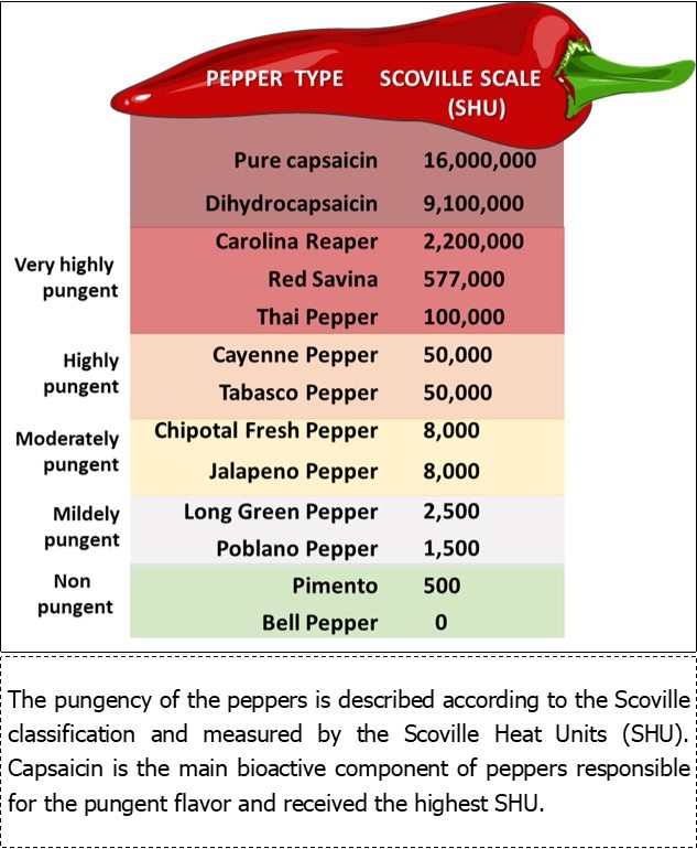 Scoville Scale of Pungency 58.
