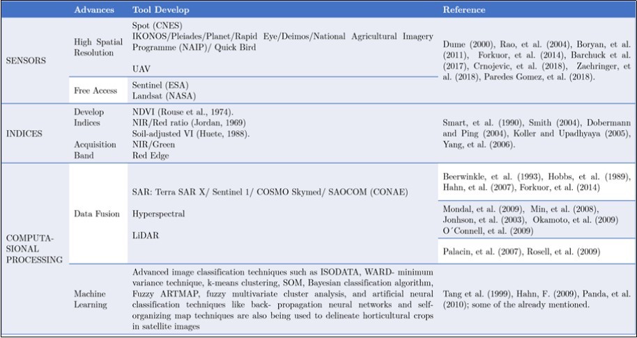 Reviewed of Advances on Remote Sensing in Horticulture. Own Production base on references 31, 28, 25, 32, 15, 26, 33, 27, 34, 35, 36, 37, 38, 39, 40, 41, 42, 43, 29, 44, 45, 46, 47, 48, 30, 49, 50, 51.