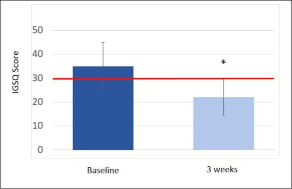 IGSQ Scores. Mean ± SD IGSQ scores at baseline and after 3 weeks of feeding. The IGSQ is a standardized, validated, interviewer-assisted questionnaire about stooling, vomiting, crying, fussiness, and flatulence, allowing parents to report the frequency and intensity of their infant’s GI symptoms from the previous 7 days. For determination of the index score, the responses to questions are summed to produce a single score, which is a measure of the total GI symptom burden. Possible range of scores is 13-65, with higher scores indicating greater GI symptom burden. Red line indicates an IGSQ score of 30; scores ≥30 are indicative of GI distress23. IGSQ score was significantly decreased at 3 weeks compared to baseline (* indicates p<0.001 for mean difference ± standard deviation of -12.7 ± 1.5).