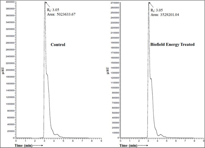 Liquid chromatograms of the control and treated ofloxacin.