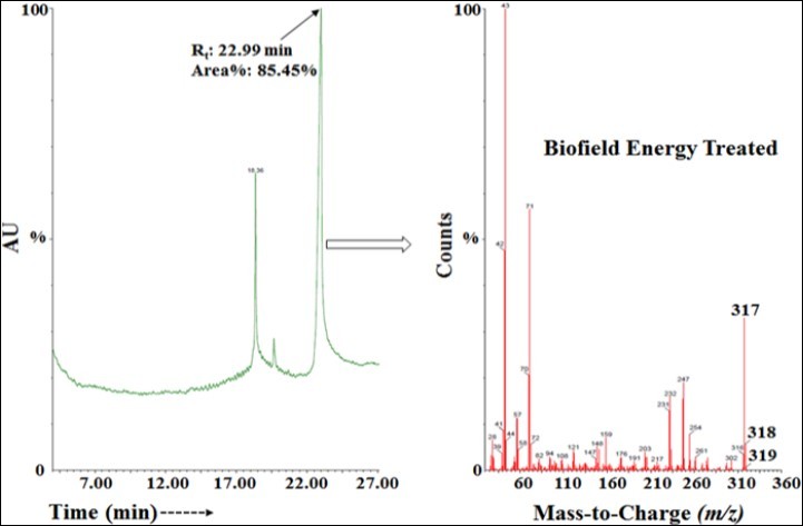 The GC-MS chromatogram and mass spectra of the Biofield Energy Treated ofloxacin.