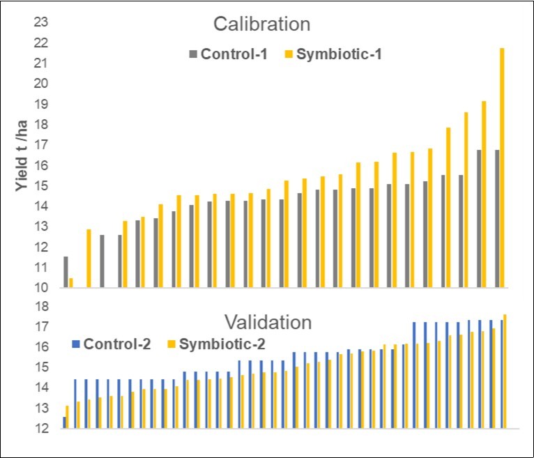 Calibration (1) and validation (2) experiments. Plot of the paired Control and Symbiotic plots ordered by their intraclass values.