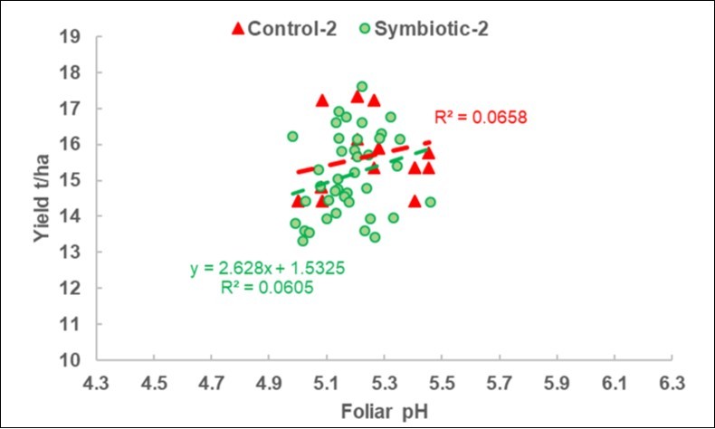 2019-2 DISAFA-2 validation experiment. Plot of the yield response to the foliar pH variations in the Control and Symbiotic plots, with the same scales as Figure 2.